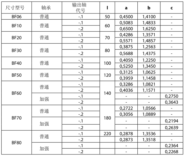 保爾BF系列減速電機(jī)型號(hào)